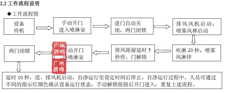 喷雾消毒风淋室工作流程图