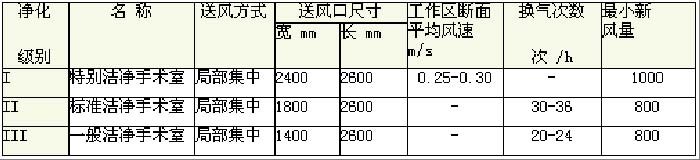 医药洁净手术室球盟会官网入口工程技术参数