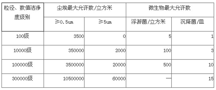 洁净室等级参数表