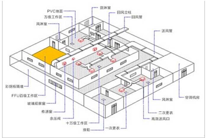 百级洁净室(100级球盟会官网入口工程设计方案)