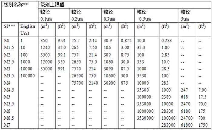 洁净度级别分类