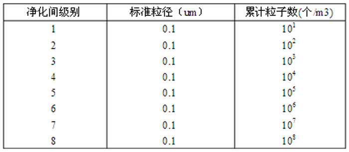 洁净度级别的上限浓度主要内容