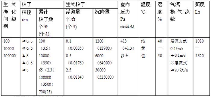 美国航天宇宙局规格主要内容洁净度与级别