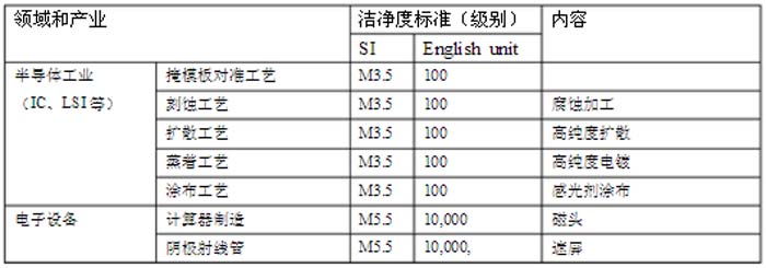 各产业所要求的球盟会官网入口间级别一览