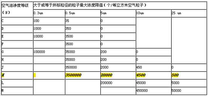 标准洁净室和空气球盟会官网入口装置分级