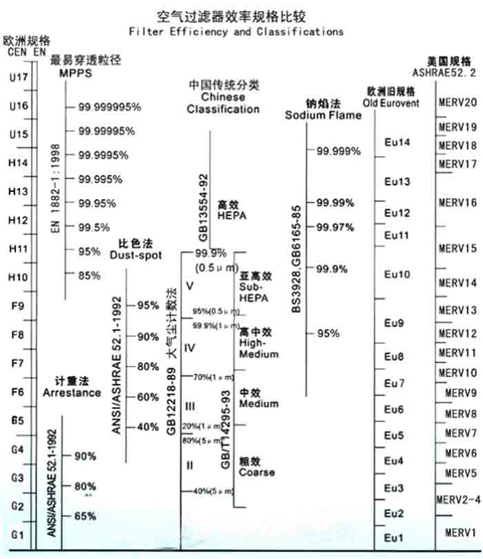 F5级袋式中效过滤器过滤级别一般分为欧州标准、美国标准、我国标准