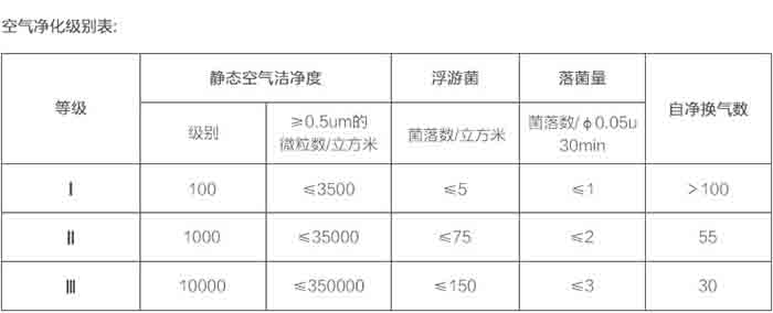 洁净实验室空气球盟会官网入口级别表