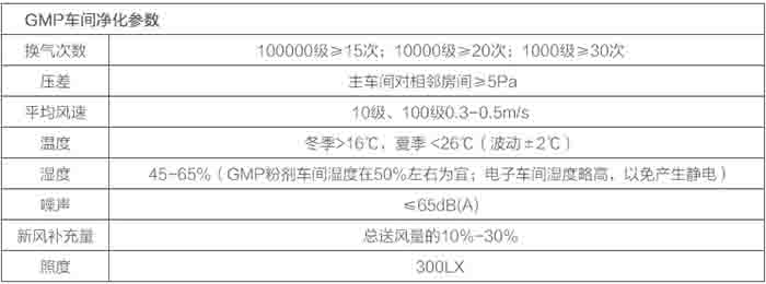 GMP球盟会官网入口车间参数表