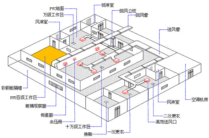 洁净工程设计方案