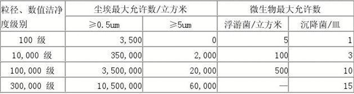 万级洁净棚洁净度参数表