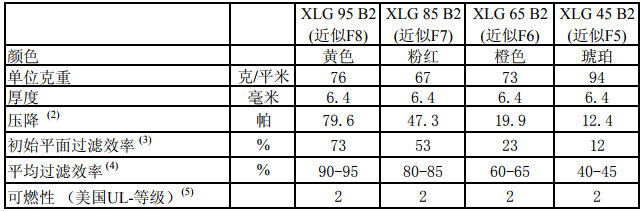 玻纤袋耐高温过滤器F8级滤料检测报告